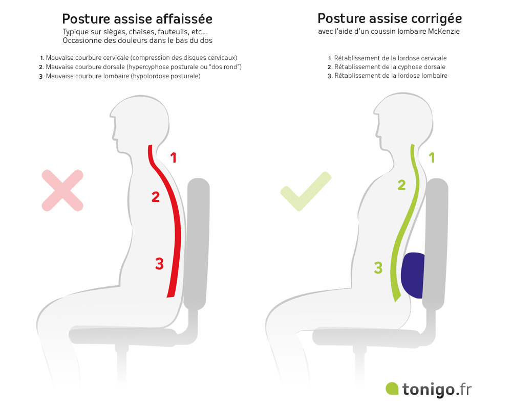 Posture correcte